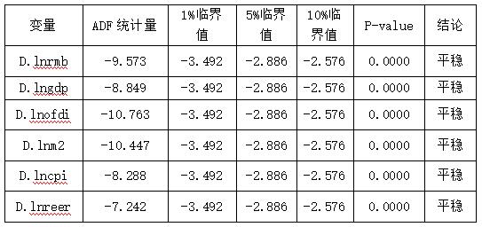 表2 ADF单位根检验结果
