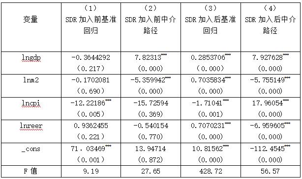 表7 异质性回归结果