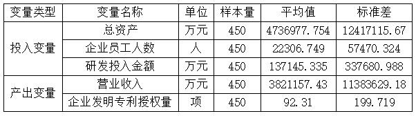 表1 变量的描述性统计