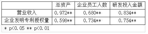 表2 相关性分析
