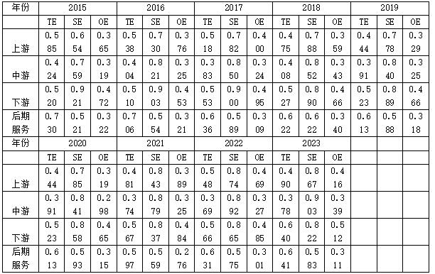 表3 产业链各年静态效率均值