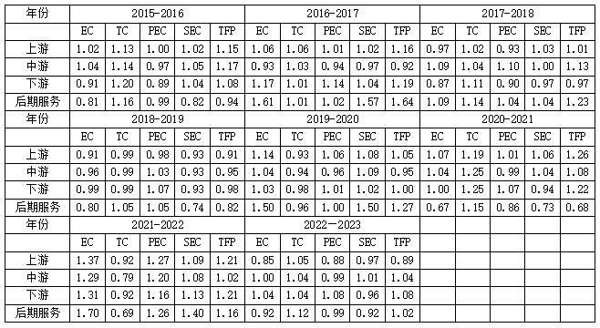 表4 产业链各年malmquist指数均值