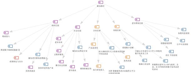 图2 解决路径代码地图