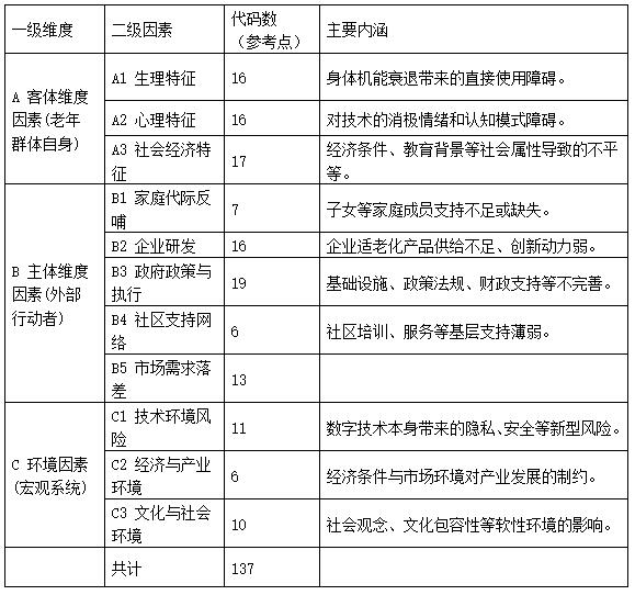 表2 “困境现状”三维度编码分布总览