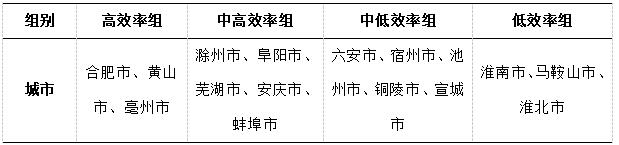 表4 安徽省16市绿色经济发展效率分组表