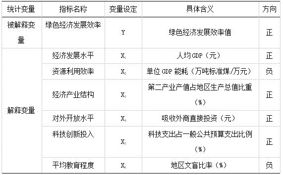 表8 绿色经济发展效率影响因素指标体系