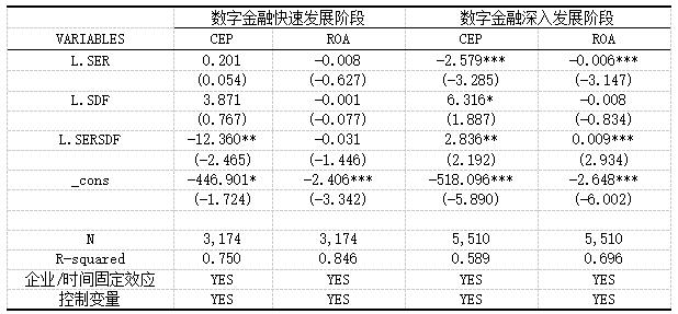 表4 不同阶段协同作用影响的异质性