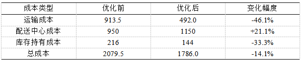 表2 优化前后配送成本对比(单位:万元)