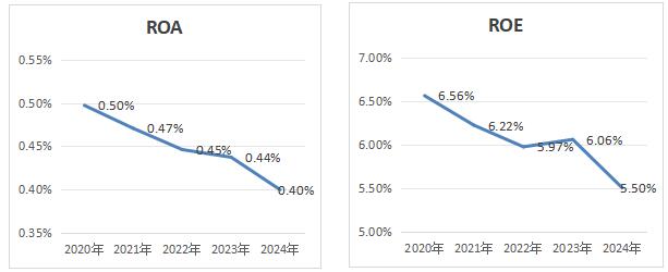 图1 2020年-2024年资产规模5000亿元以下城商行加权ROA、ROE
