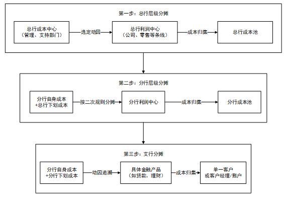 图2 成本分摊路径