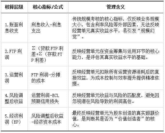 表1 核算层级与核心指标体系