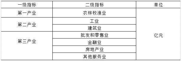 表1 产业结构指标体系