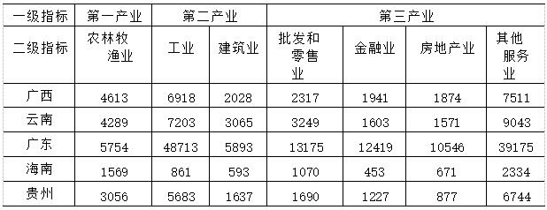 表2 五省产业结构面板数据