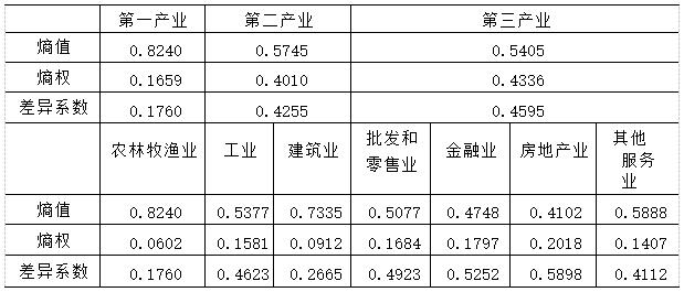 表3 产业结构熵值、熵权与差异系数