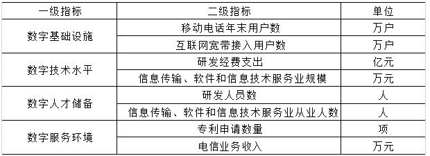 表4 数字经济指标体系