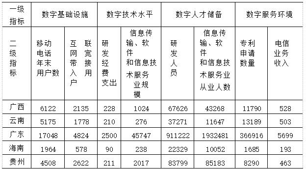 表5 五省数字经济指标面板数据