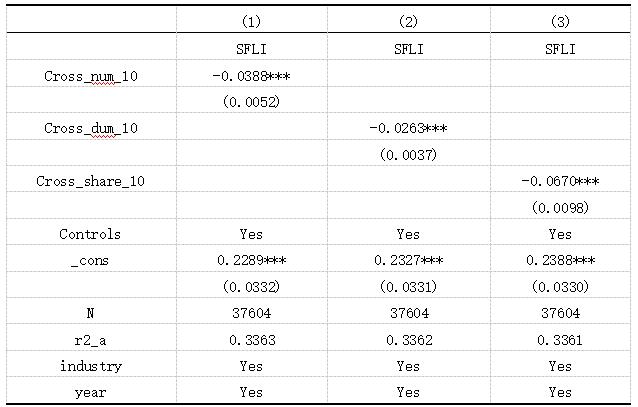 表6 10%界定门槛