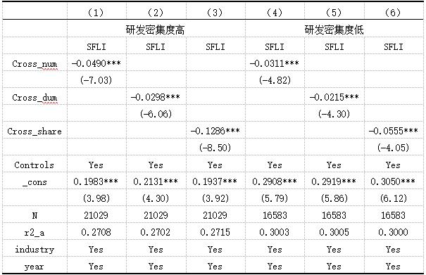 表8 研发密集度差异分组回归