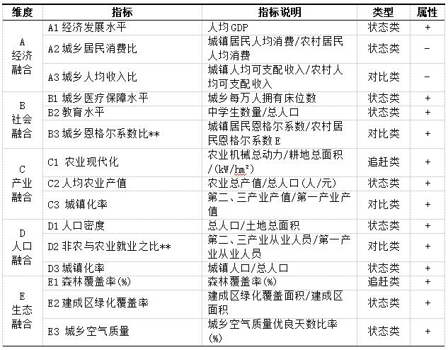 表1 县域城乡融合评价指标体系
