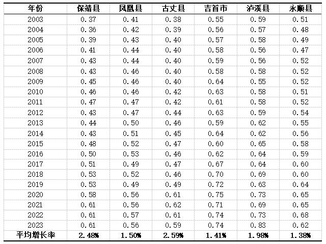 表2 湘西州五县一市整体城乡融合水平