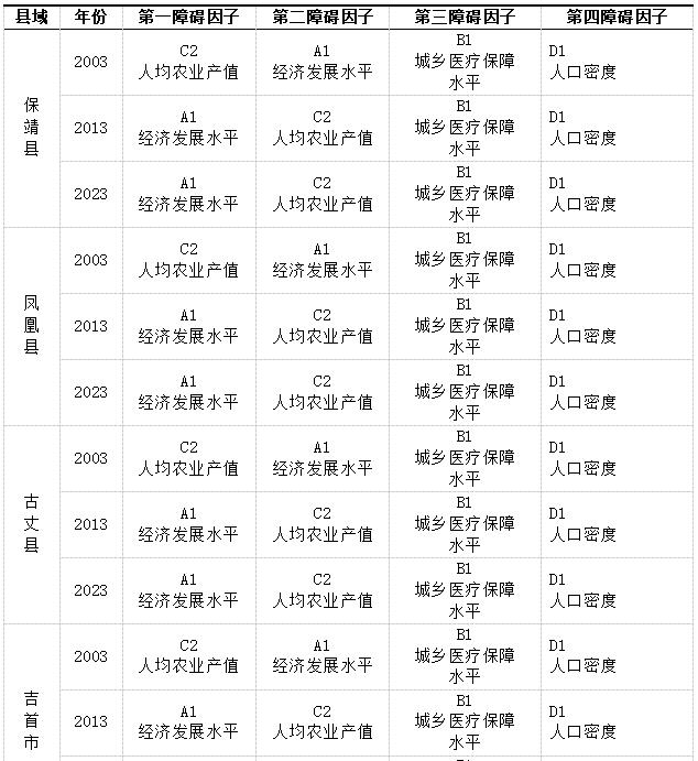 表3 城乡融合发展的二级指标障碍度-1