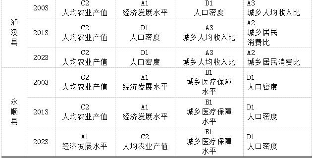表3 城乡融合发展的二级指标障碍度-2