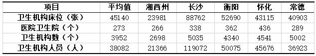 表4 2023年湖南省部分地市(州)医疗卫生资源配置现况