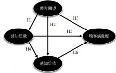 基于SEM的轻食消费满意度指数模型研究
