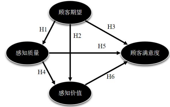 图1 轻食消费满意度指数结构模型