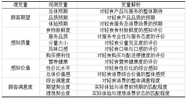 表1 变量解析表
