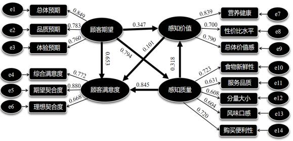 图3 结构方程检验结果