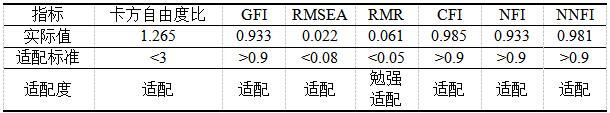 表5 模型拟合度检验参数表