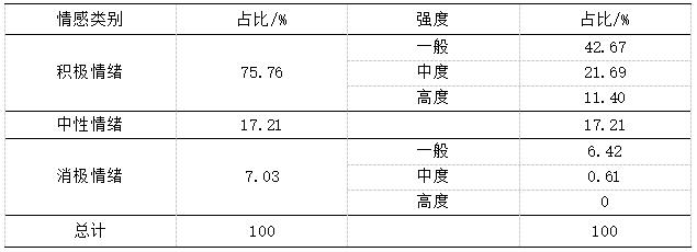 表3 南浔古镇旅游形象感知情感分析