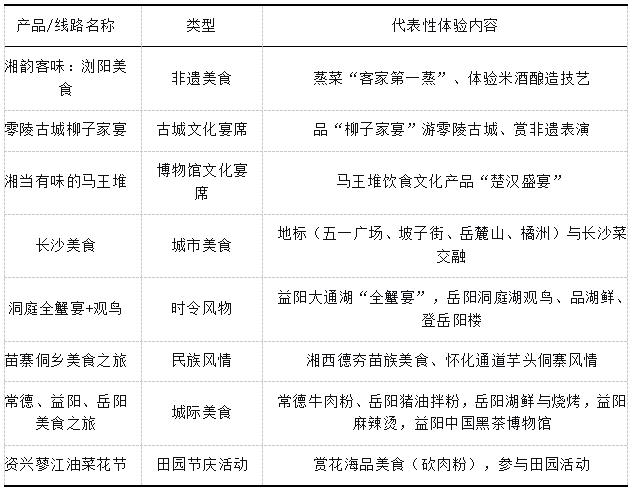 表2 湖南省内代表性美食旅游产品/线路