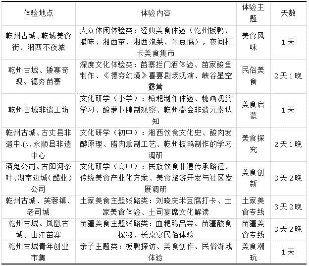 表3 湘西州美食旅游线路产品内容设计