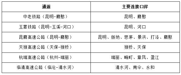表2 云南主要通道一览表