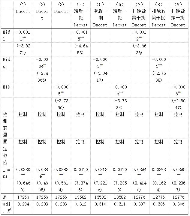 表1 回归结果