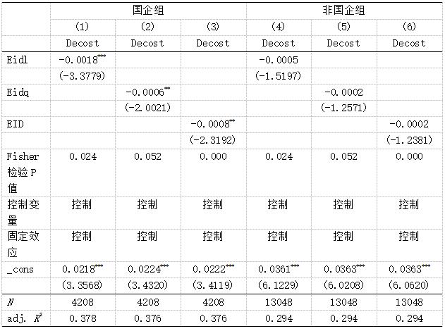 表2 产权性质异质性