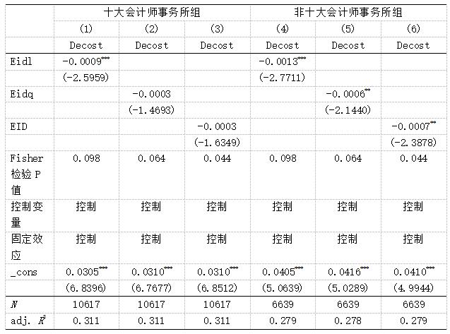 表3 审计质量异质性
