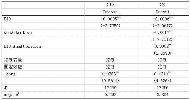 表4 调节效应回归结果
