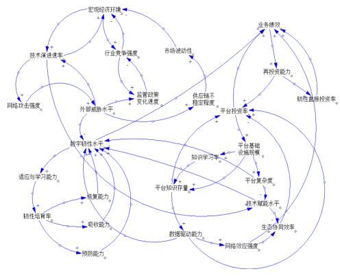 图1 系统因果关系图