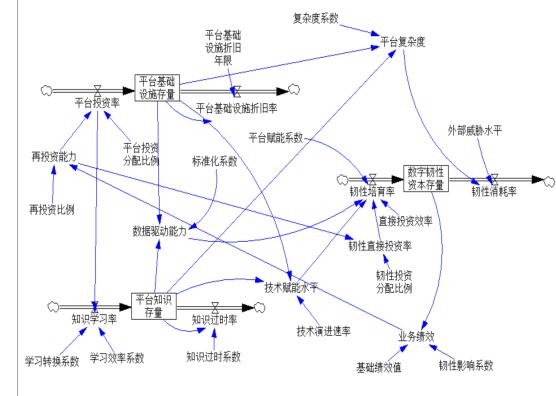 图2 系统存量流量图