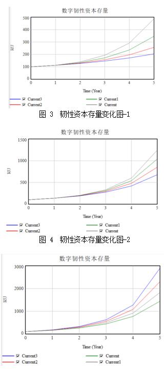 图5 韧性资本存量变化图