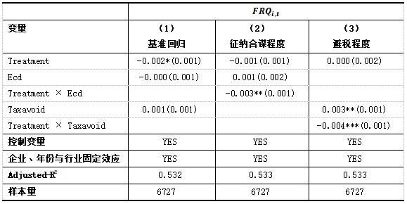 表5 PSM-DID回归结果分析