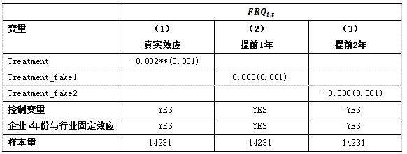 表6 排除其他政策干扰的检验分析