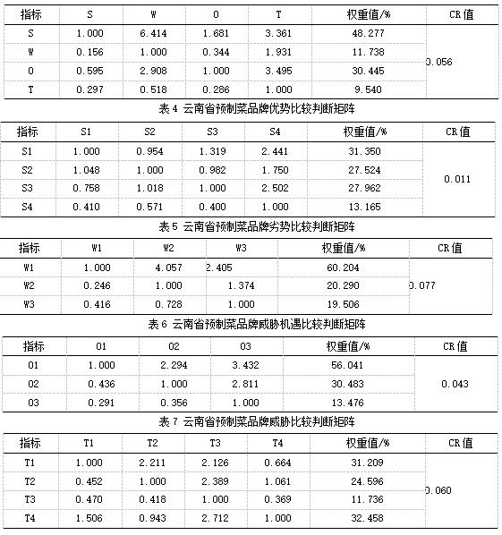 表3 云南省预制菜品牌发展判断矩阵