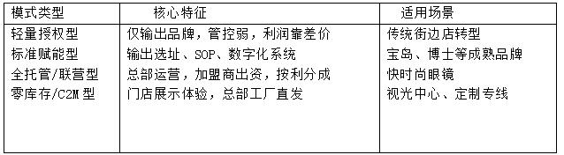 表1 眼镜连锁加盟模式类型对比