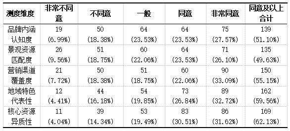 表1 “山湖城江林泉峡”品牌认知多维测度表(N=272)