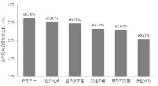 图4 肇庆旅游目的地竞争力与制约因素评价图