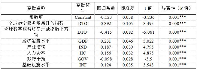 表3 基准回归分析